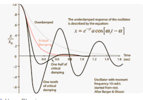 HỆ SỐ GIẢM XÓC TRONG KỸ THUẬT CƠ KHÍ  VÀ VAI TRÒ TRONG THIẾT KẾ HỆ THỐNG