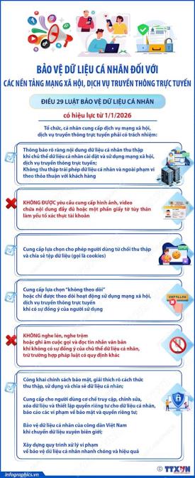 Quy định về bảo vệ dữ liệu cá nhân đối với các nền tảng mạng xã hội, dịch vụ truyền thông trực tuyến từ 01/01/2026
